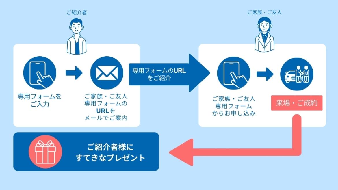 紹介キャンペーンの流れ